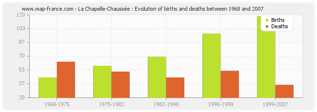 La Chapelle-Chaussée : Evolution of births and deaths between 1968 and 2007